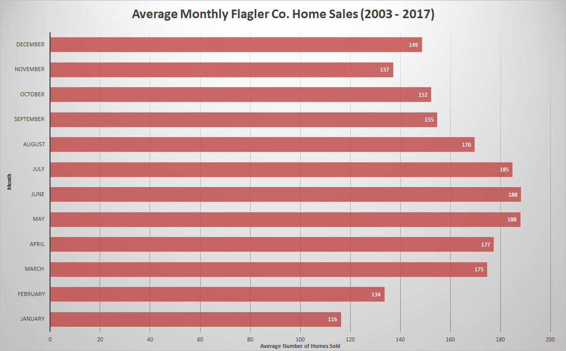 Flagler County/Palm Coast Average Homes Sold Monthly 2003-2017